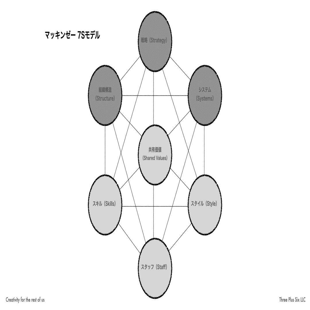 組織をもっとよくしたい、と悩んだら、まずやってみよう！マッキンゼー