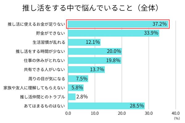推し活をしている人の約半数が株式・投資信託の購入経験あり 推し活をしている人の約半数が株式・投資信託の購入経験あり