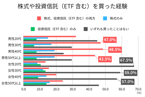 推し活をしている人の約半数が株式・投資信託の購入経験あり 推し活をしている人の約半数が株式・投資信託の購入経験あり