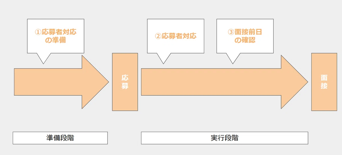 「応募→面接設定」率を高める応募者対応とは？？｜レンタル人事【医療福祉】
