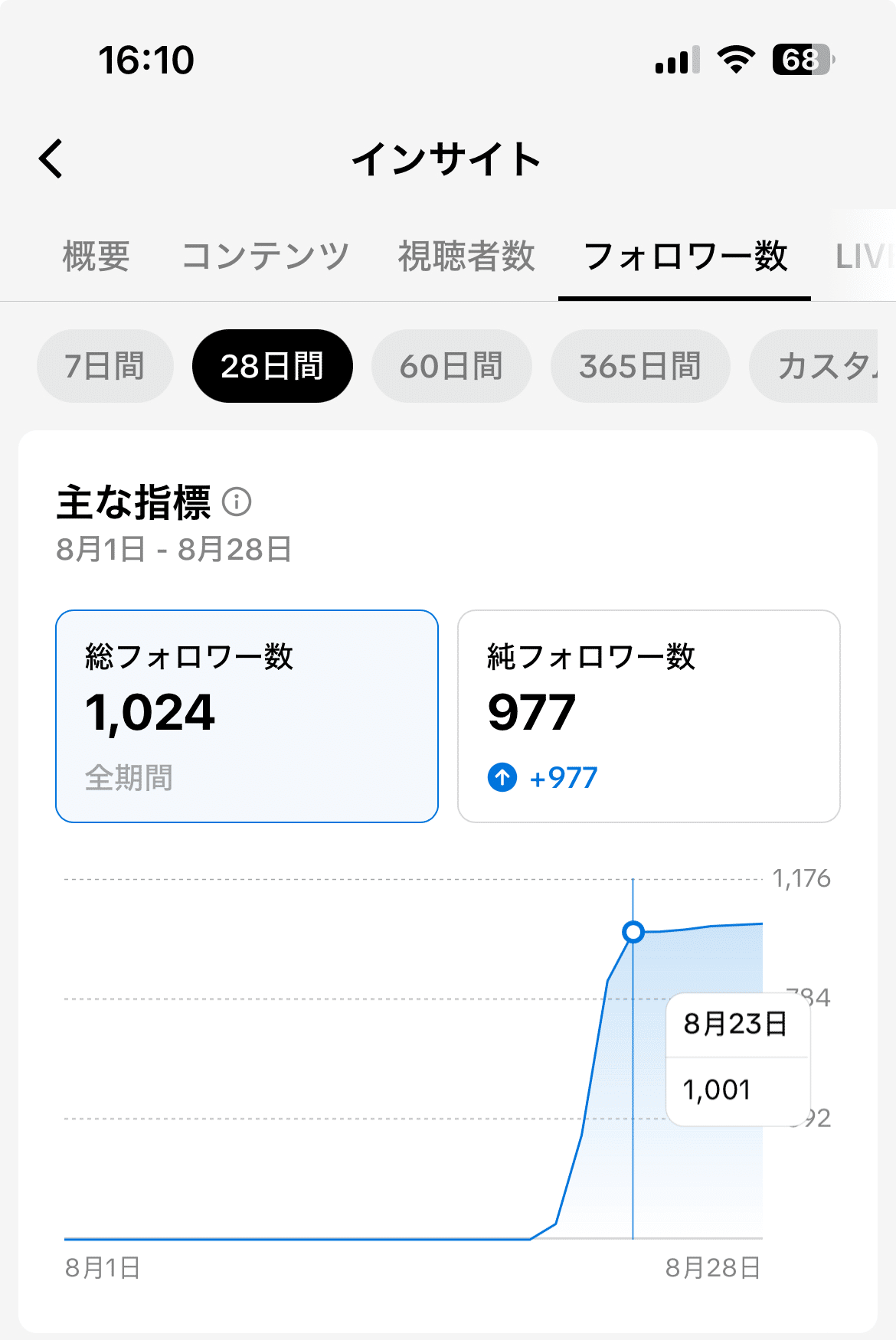 Tiktokフォロワーを4日で1000人以上にする方法|現役東大生Parus Tiktokフォロワーを4日で1000人以上にする方法|現役東大生Parus