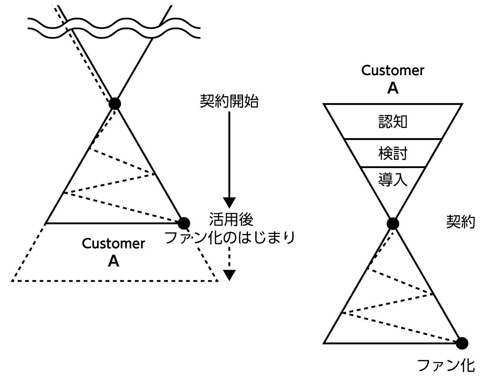顧客からファンを生み出すBtoBコミュニティ戦略 守破離の書』第1章