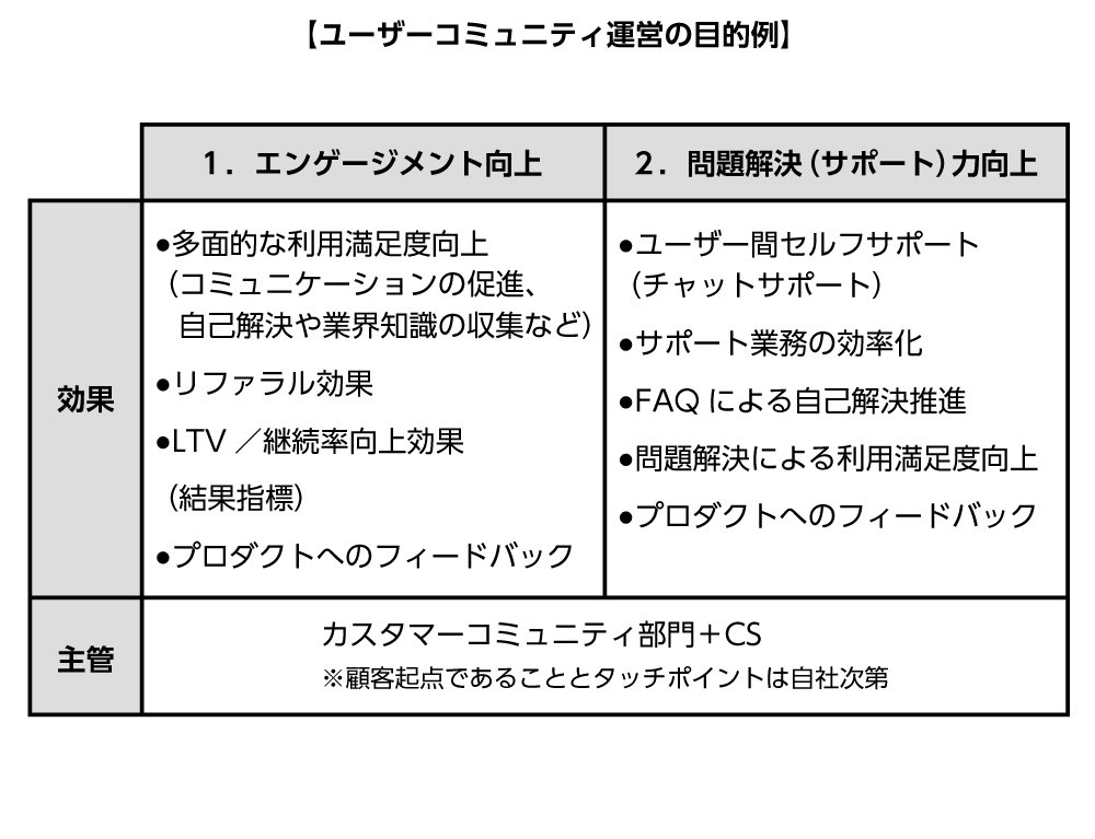 顧客からファンを生み出すBtoBコミュニティ戦略 守破離の書』第1章