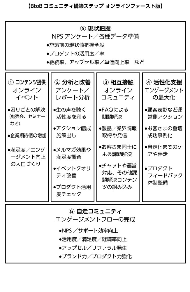 顧客からファンを生み出すBtoBコミュニティ戦略 守破離の書』第1章
