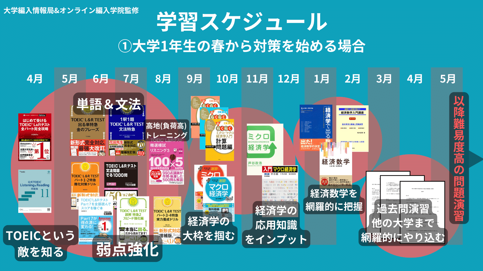 京大、阪大、神戸大 経営・経済学部編入試験 (夏期講習テキスト