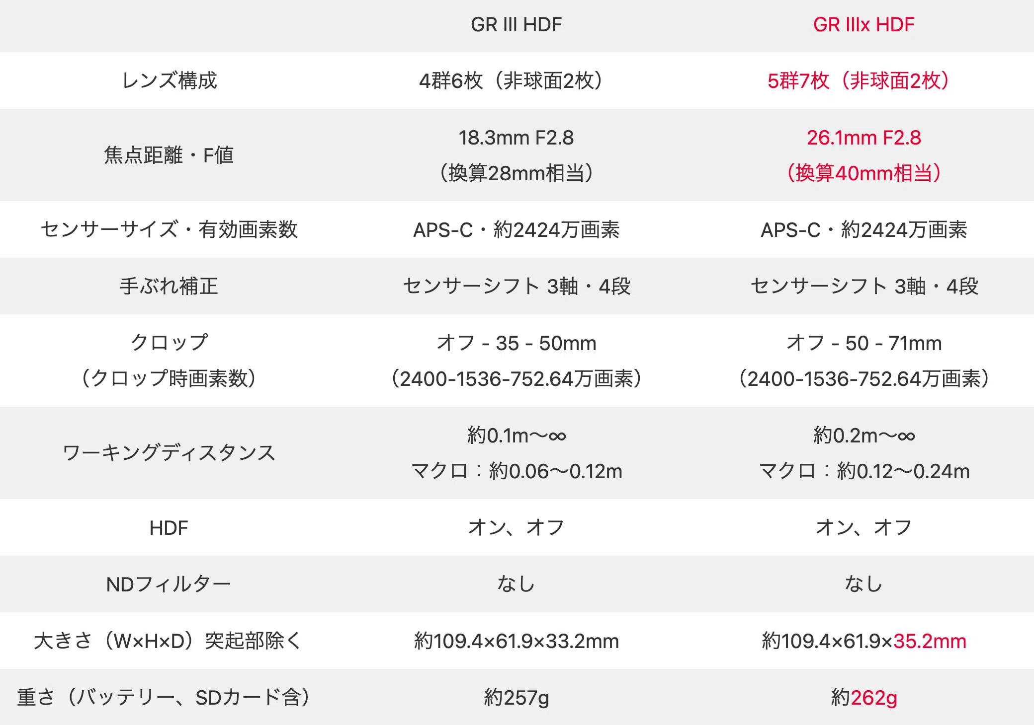 RICOH GR IIIx HDF（GR III HDFとの比較も）｜borichan | 旅するカメラ