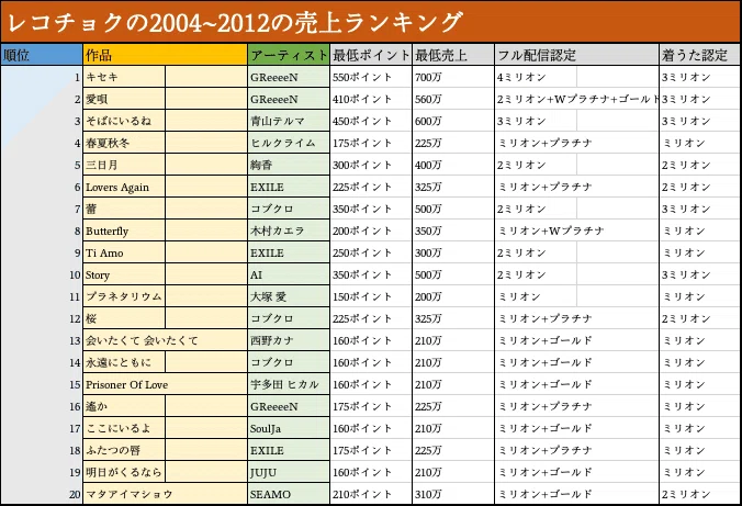 220曲] 平成16年〜24年 ダウンロードでの大ヒットランキング｜春賀