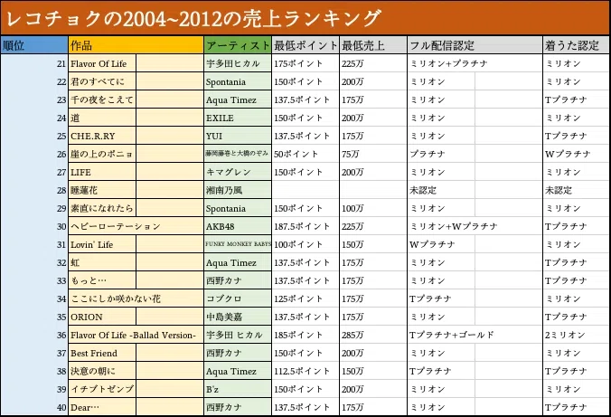 220曲] 平成16年〜24年 ダウンロードでの大ヒットランキング｜春賀