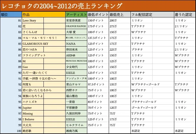 220曲] 平成16年〜24年 ダウンロードでの大ヒットランキング｜春賀