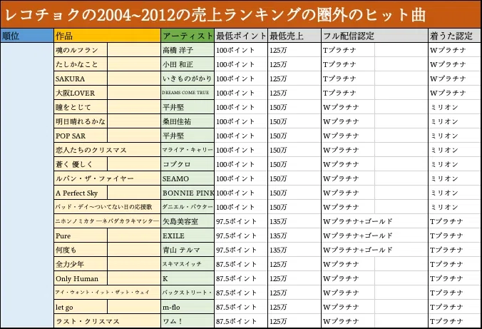 220曲] 平成16年〜24年 ダウンロードでの大ヒットランキング｜春賀
