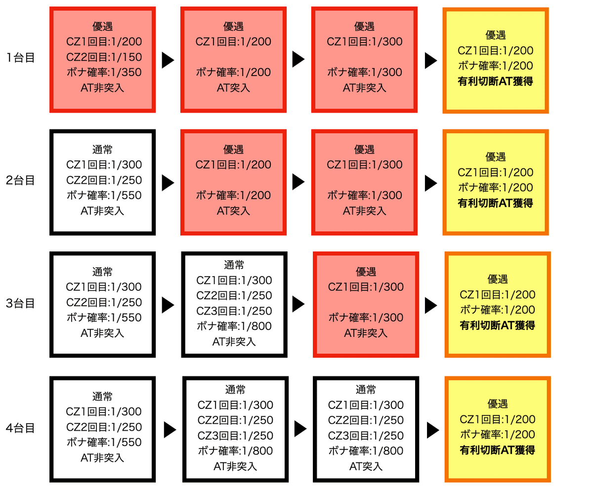 チュウモク！ヴァルヴレイヴ有利区間切断前の挙動と考察｜ヴヴヴ活動
