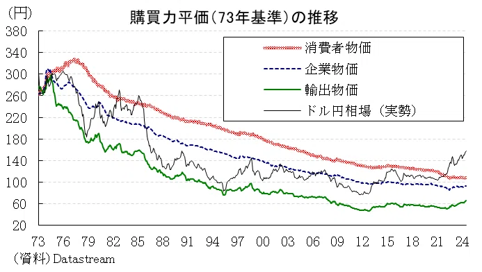 弱い円の正体」と購買力平価（前編）｜唐鎌大輔(みずほ銀行 チーフ 