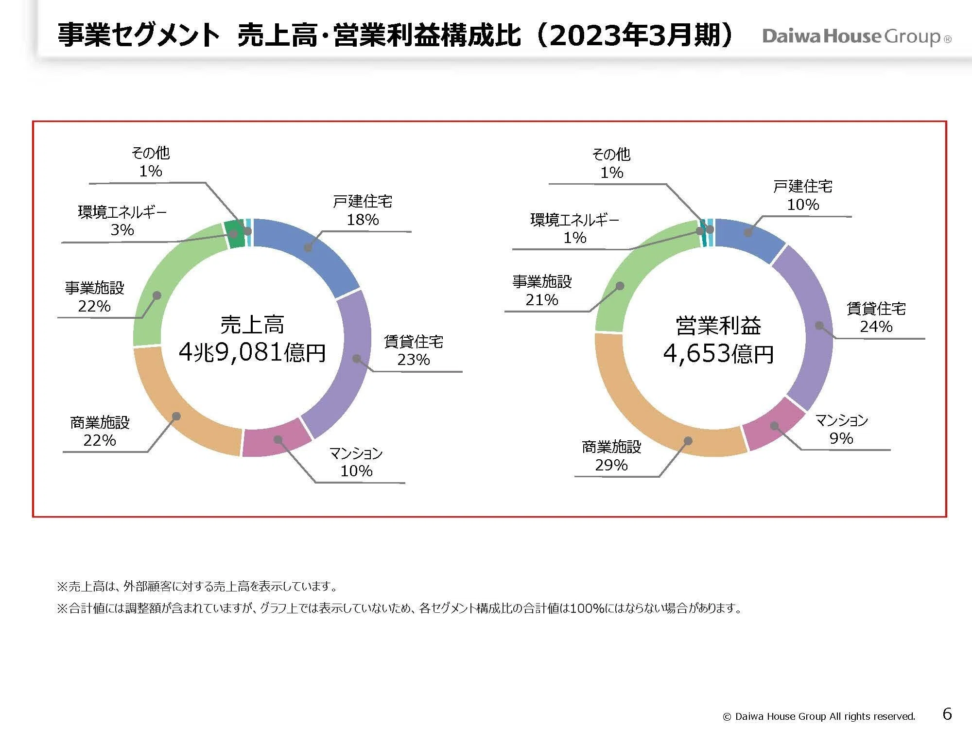 大和ハウス工業【1925】ハウスメーカー以外で大きな成長が続いている話