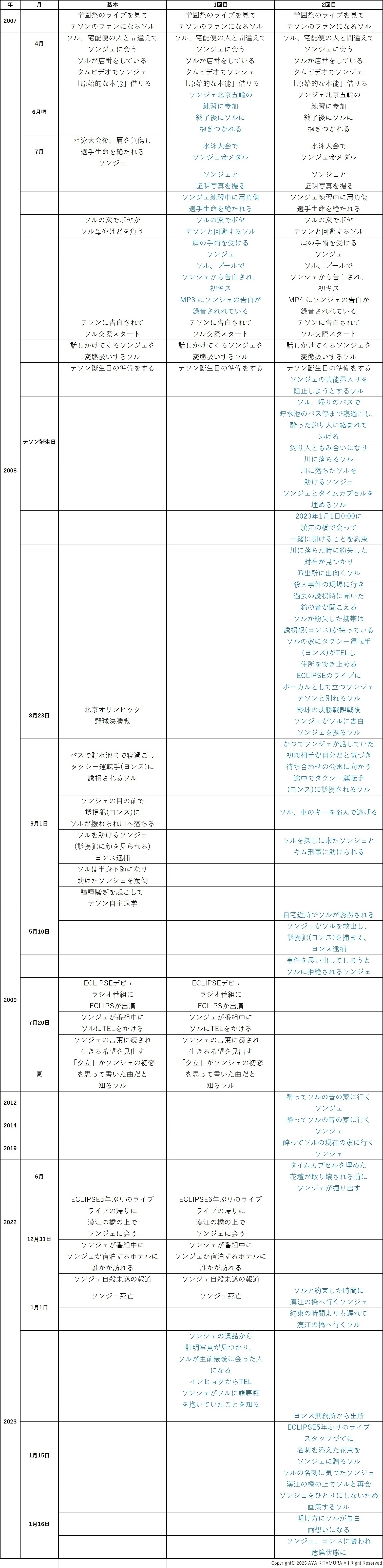 ソンジェ背負って走れ』時系列 前半(1～8話)まとめ｜きたむらあや