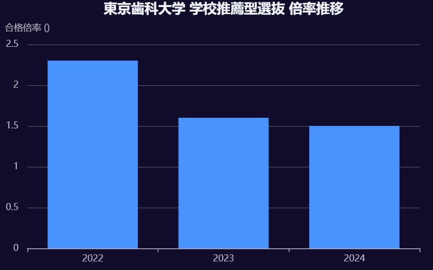 東京歯科大3教科分　東京歯科大学推薦 Amazon.co.jp: 東京歯科大学 2026年度―8年間収録 (歯学部入試問題と