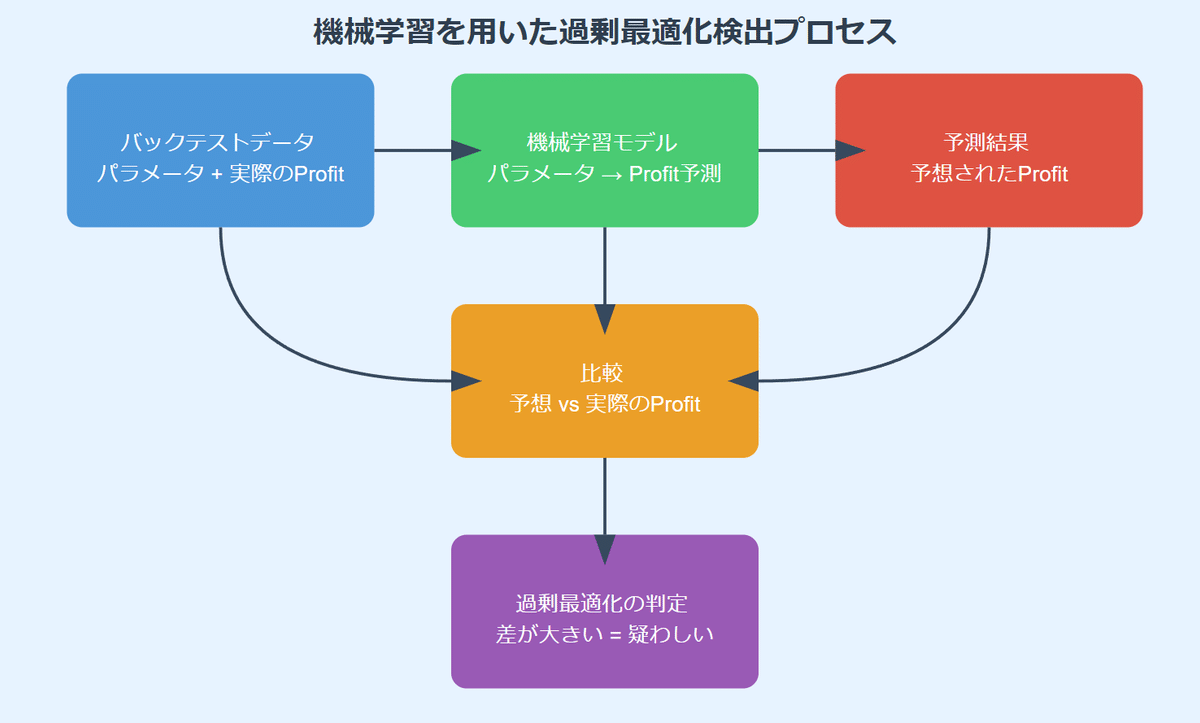 MT4＆MT5】AIを使って過剰最適化を検出する｜ワン('ω')FXフリー