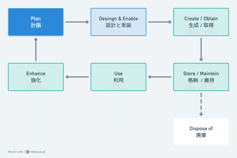 データマネジメント知識体系ガイド（DMBOK） 第二版における