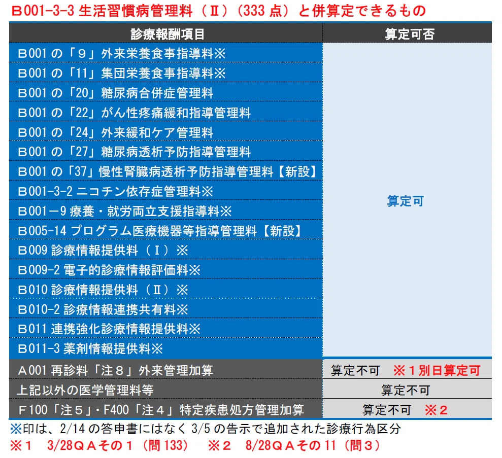 特定 疾患 処方 管理 加算