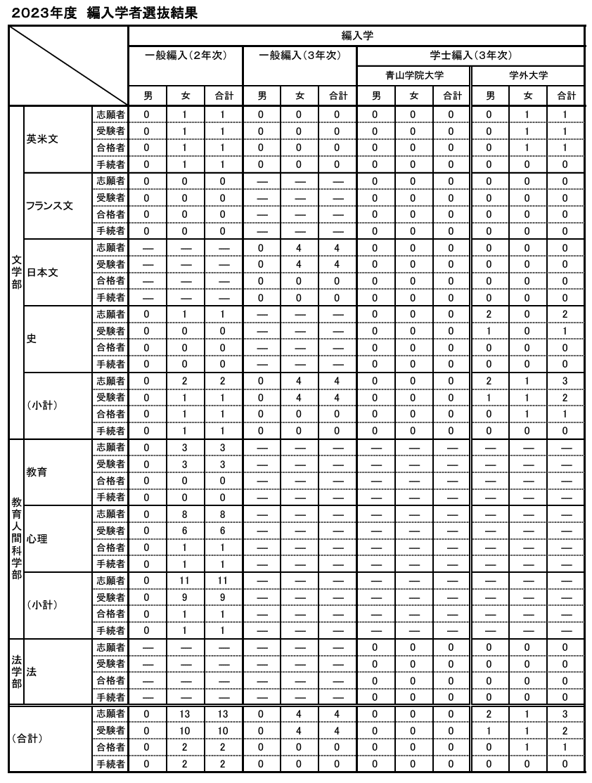 青山学院大学大学院過去問題集教育系・臨床心理系 2015年度版