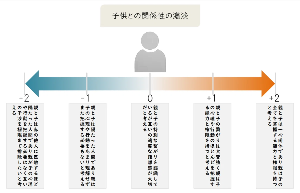 20.親が示す子供との距離感に振り回される｜takako
