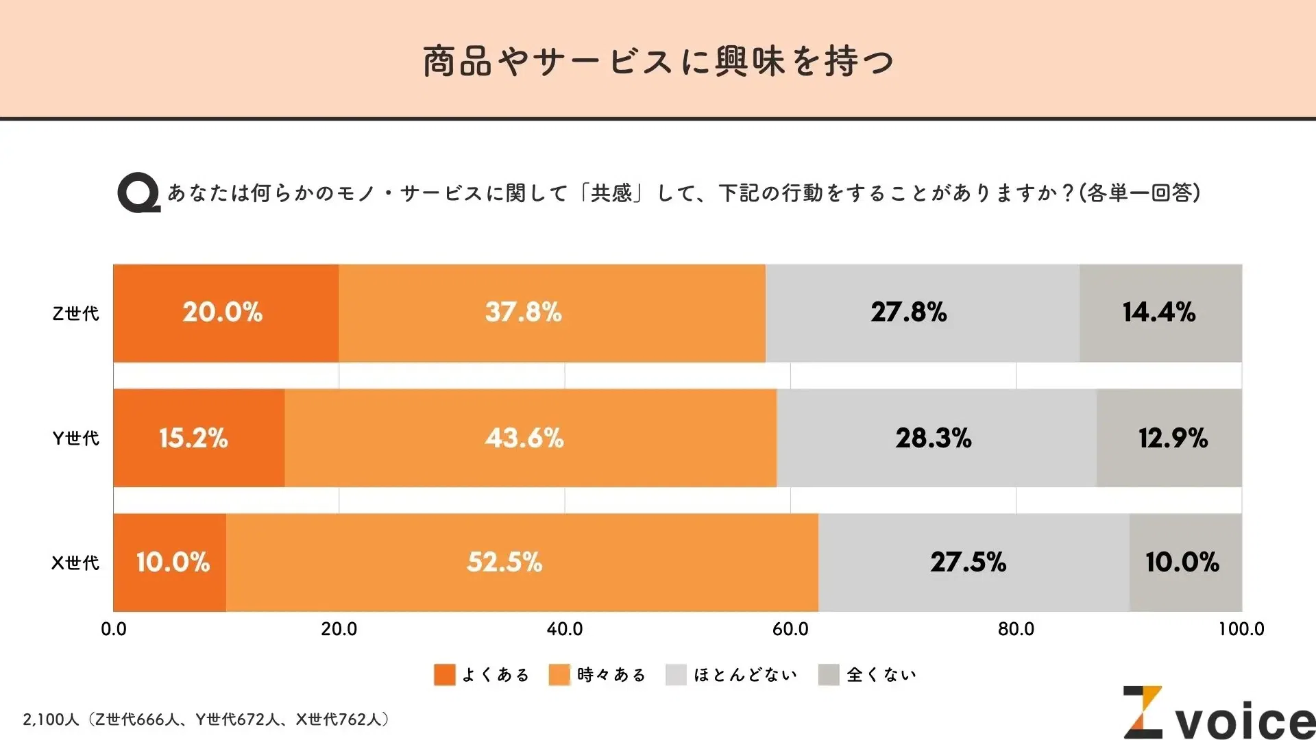 エモマーケティング」はZ世代以外にも効果的？エモ消費に関する意識
