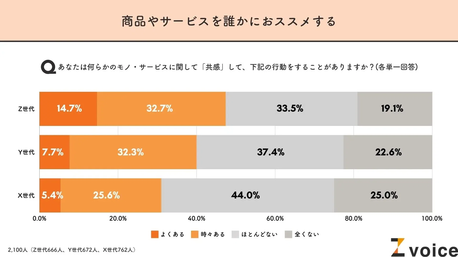 エモマーケティング」はZ世代以外にも効果的？エモ消費に関する意識
