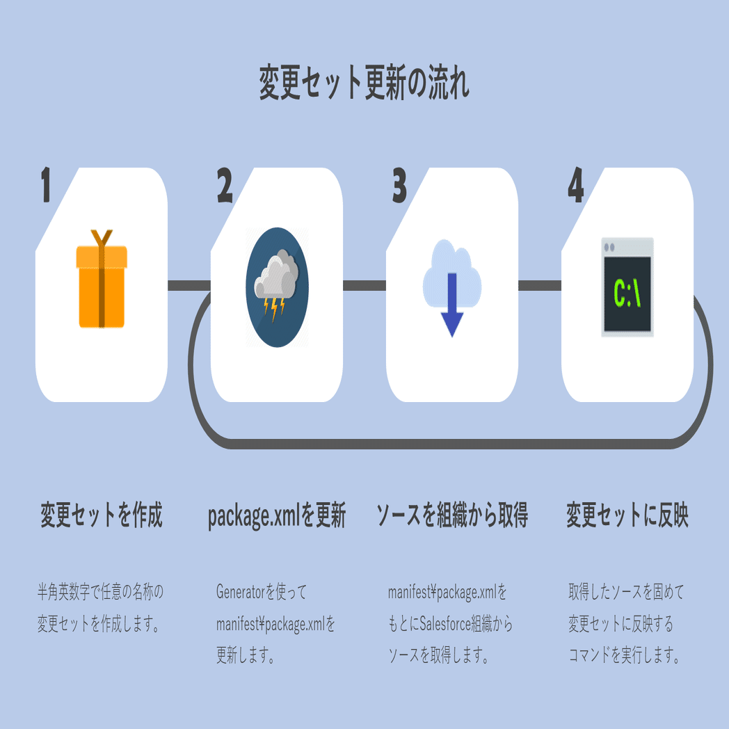 他のsalesforce組織からレコードの更新 セール