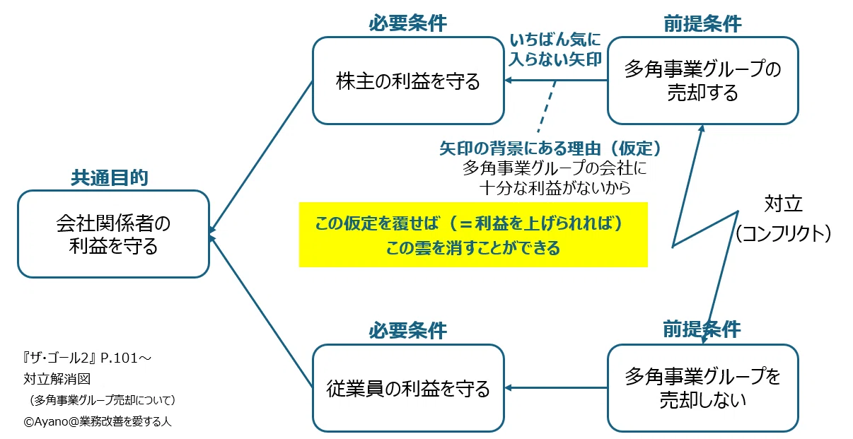 TOCの思考プロセスとはー『ザ・ゴール2』読書記録｜Ayano@業務改善を