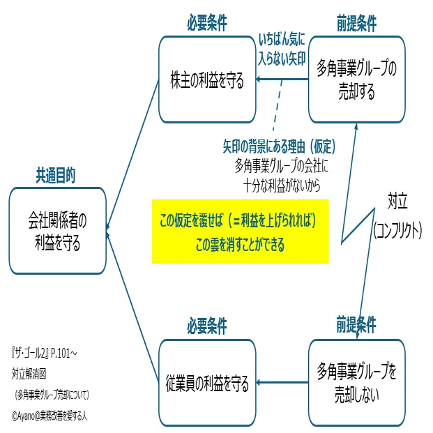 TOCの思考プロセスとはー『ザ・ゴール2』読書記録｜Ayano@業務改善を