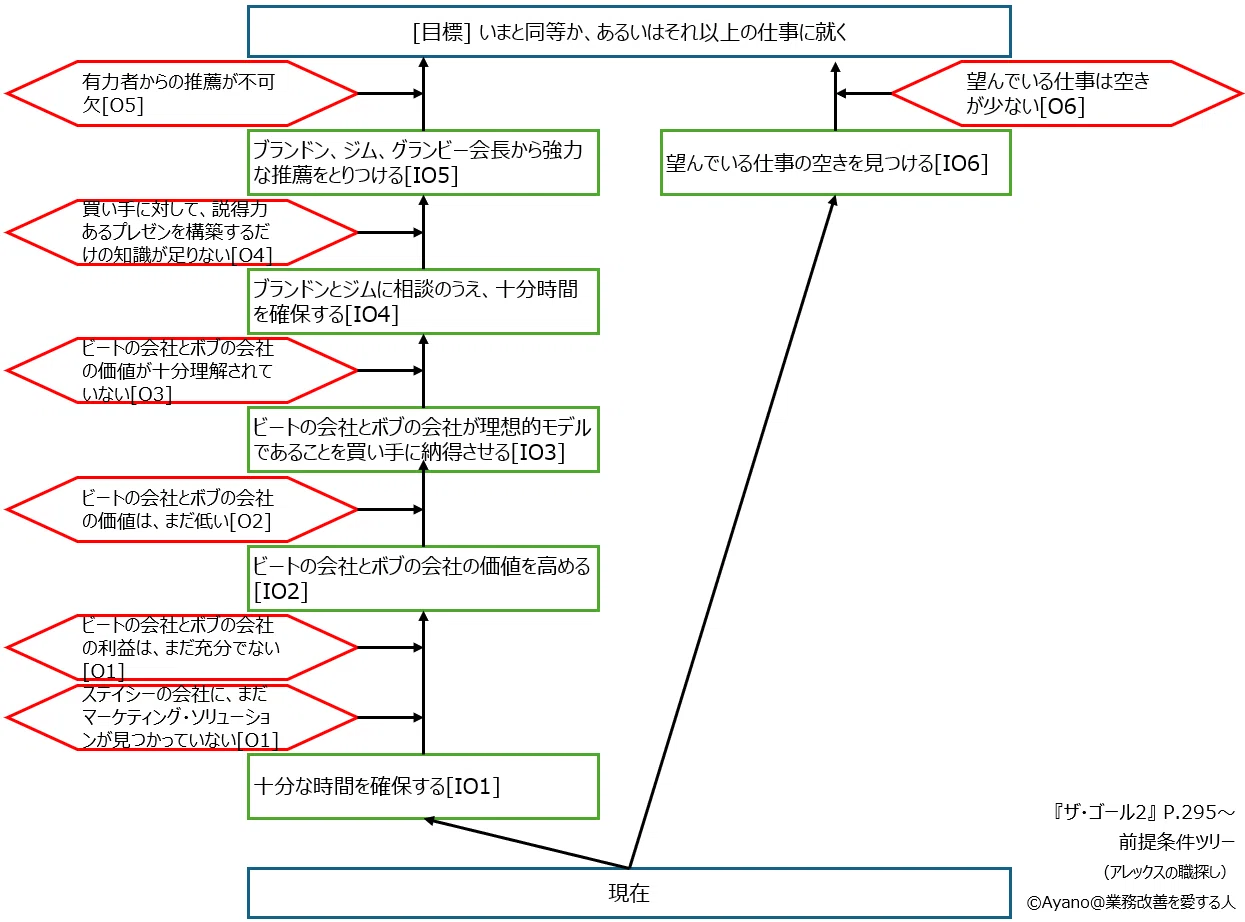 TOCの思考プロセスとはー『ザ・ゴール2』読書記録｜Ayano@業務改善を