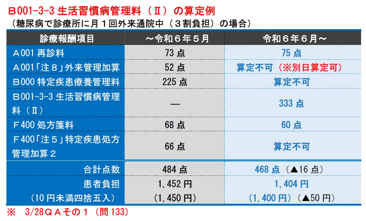 特定 疾患 処方 管理 加算