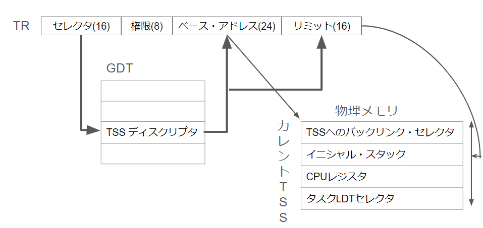 80286のプロテクトモード - タスクって何？｜kzn