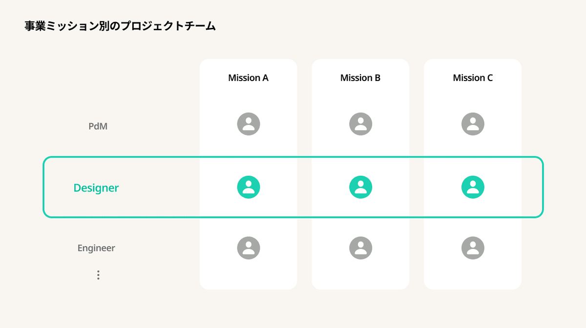 スマートバンクの事業ミッション別のチーム体制図
