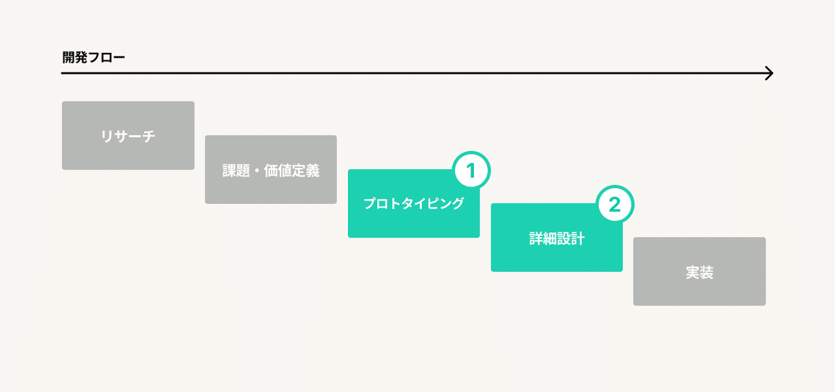 主な開発フローとデザインレビューのタイミング