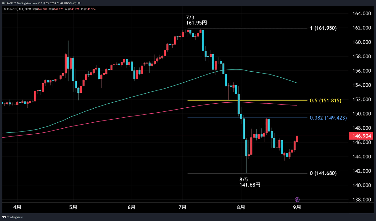 リスクオン相場が戻ってきた？！…ただし9月相場は要注意！｜大橋ひろこ