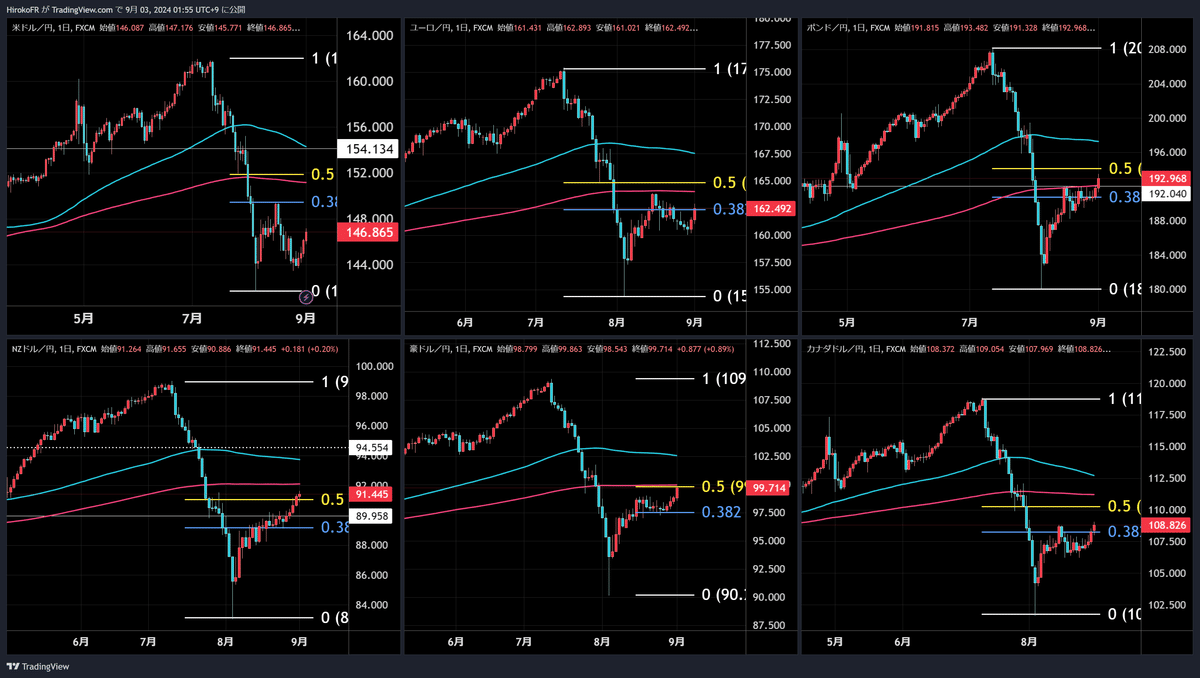リスクオン相場が戻ってきた？！…ただし9月相場は要注意！｜大橋ひろこ