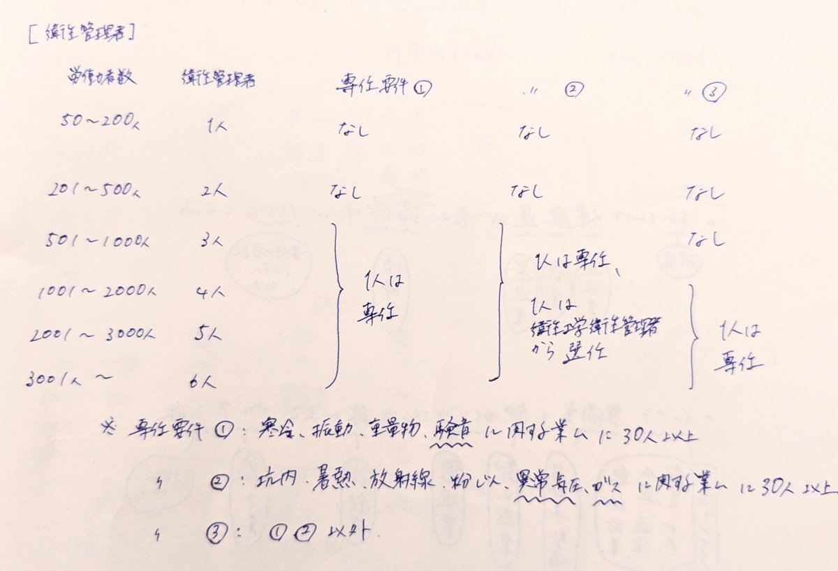 a003 第一種衛生管理者試験 「衛生管理者の選任」 の覚え方|牛乳ぷりん