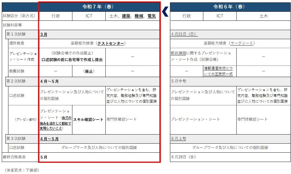 令和7年度(春)東京都職員採用試験（Ⅰ類B新方式）がさらに受けやすく