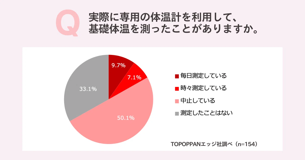 妊活中の薬剤師が温度リズム測定デバイス「わたしの温度®︎」を使用し 