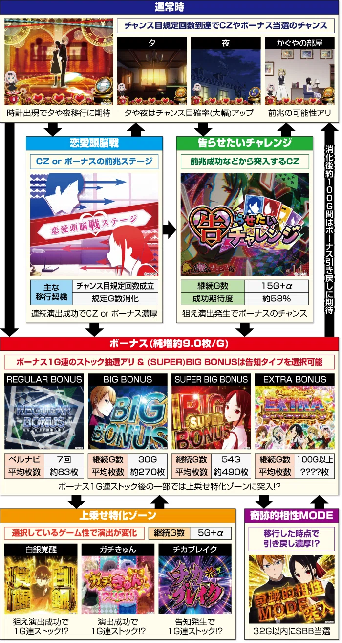 ○○○○後は激甘！？ スマスロ かぐや様は告らせたい ボーナス間天井