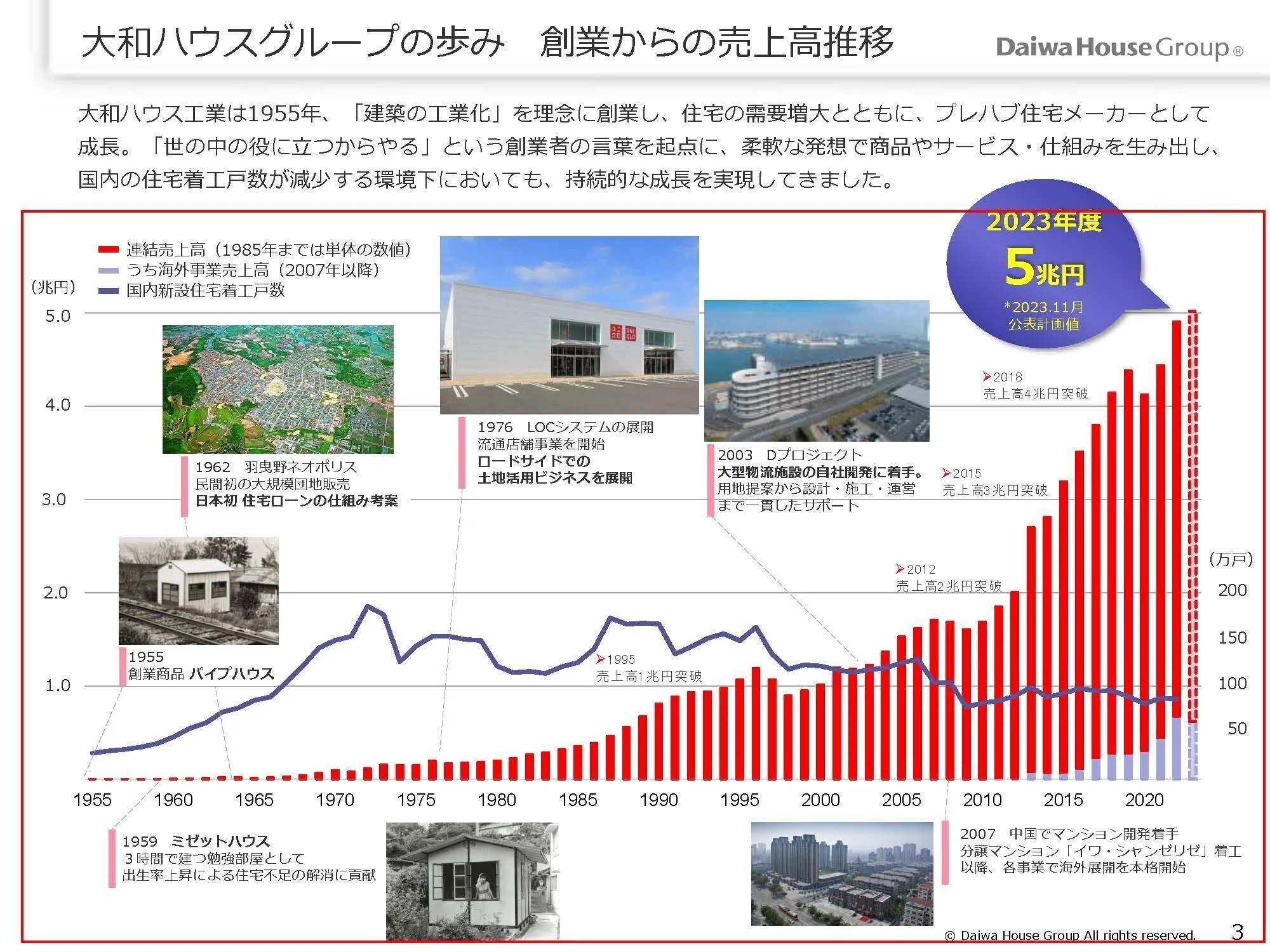 大和ハウス工業【1925】ハウスメーカー以外で大きな成長が続いている話
