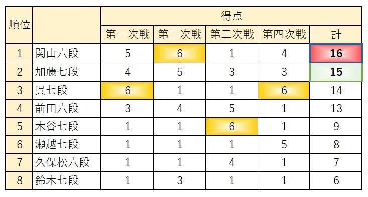囲碁史記 第137回 第一期本因坊戦｜烏天狗クーロン