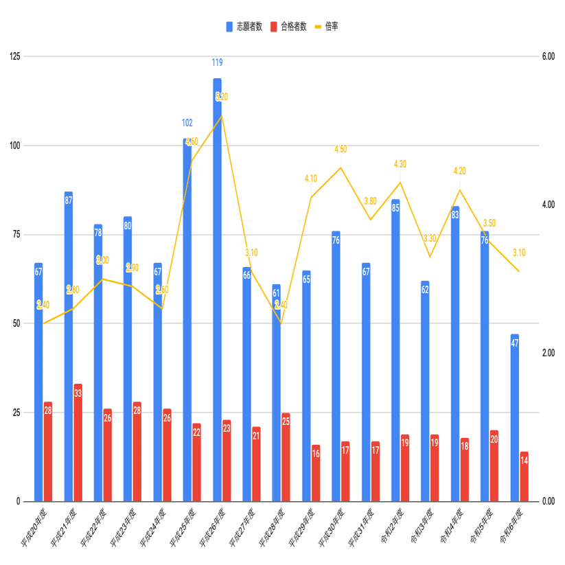 2025年度 最新！神戸大学法学部の編入試験を徹底解説｜気になる難易度