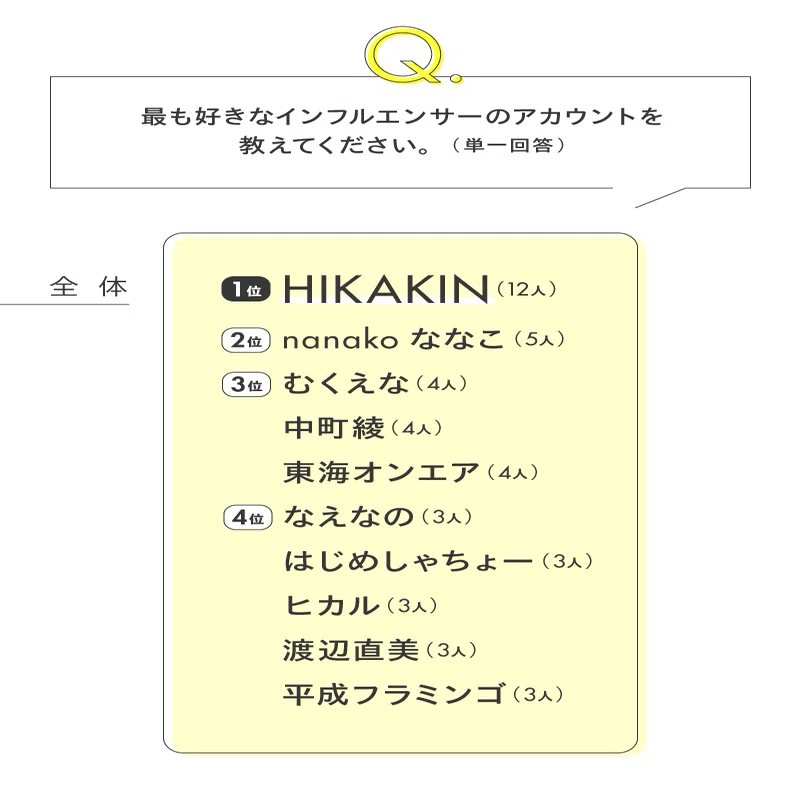リサーチ】Z世代のインフルエンサー意識調査 信頼できる投稿のポイント