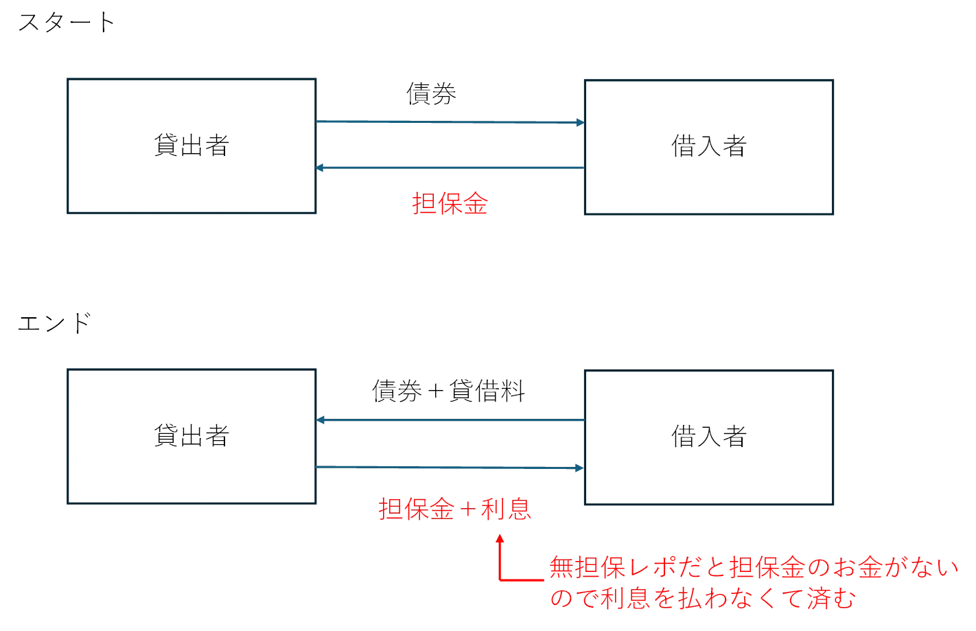 レポ と は