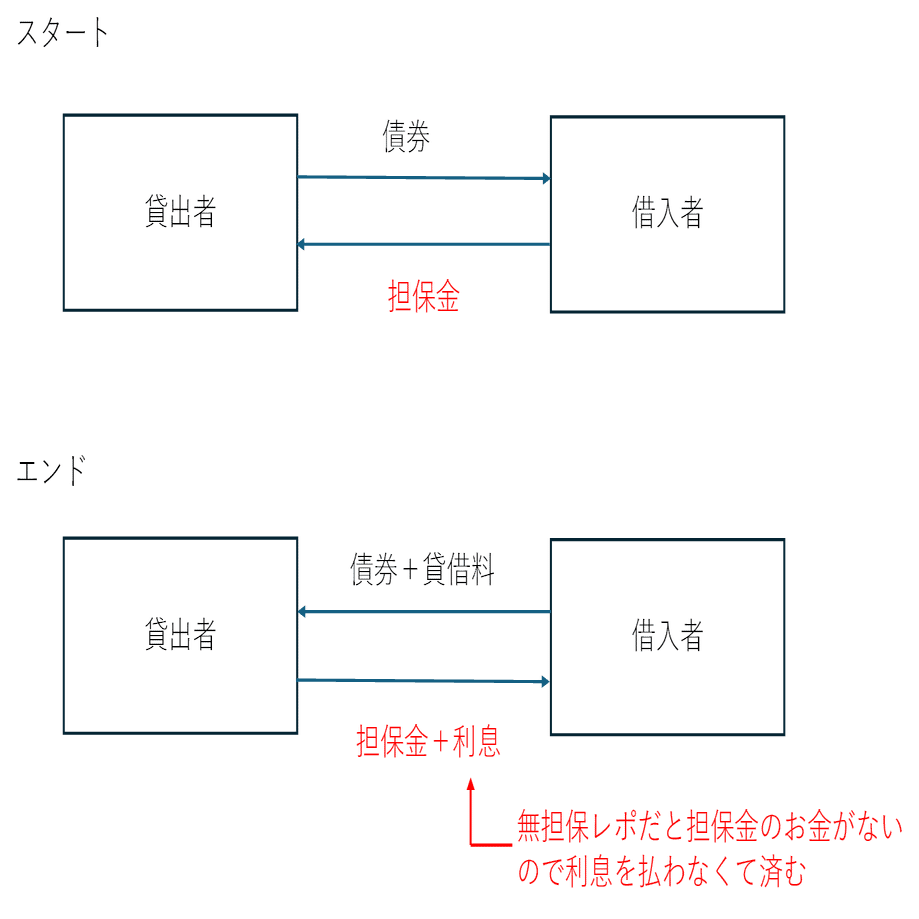 無担保レポについてのメモ｜服部孝洋（東京大学）