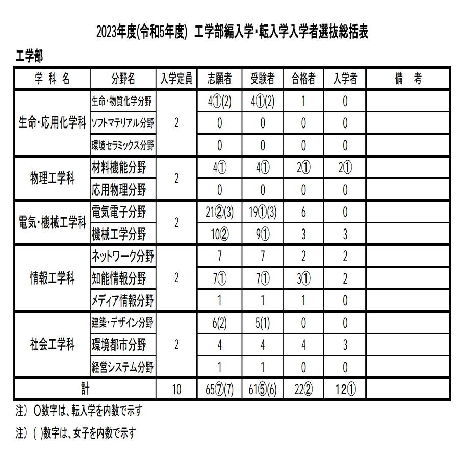 2026年度 最新】名古屋工業大学工学部の編入試験を徹底解説｜気になる