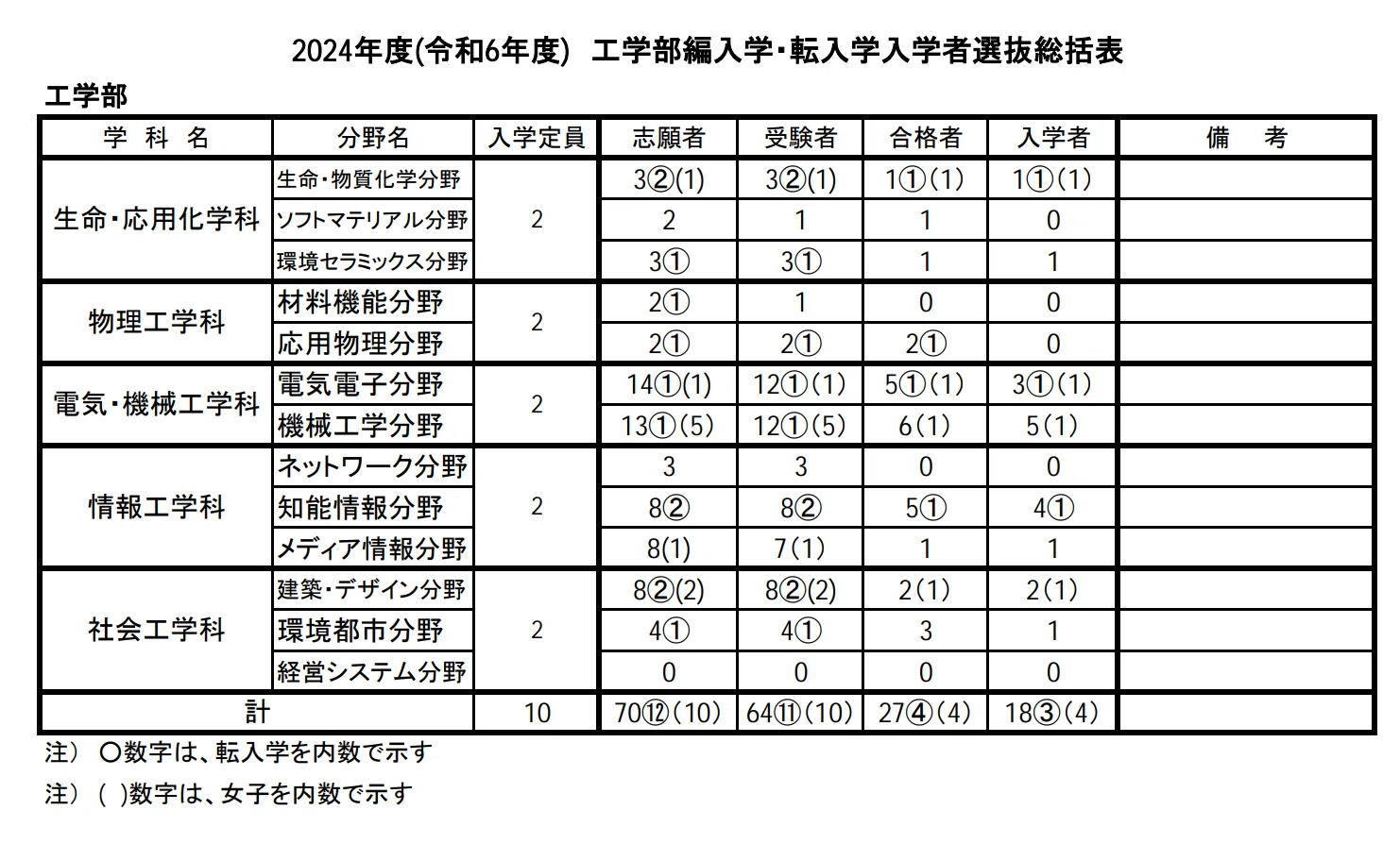 名古屋工業大学　編入学試験過去問　14年分！！ 名古屋工業高等学校 入学試験問題集 2024年春受験用 (プリント形式の