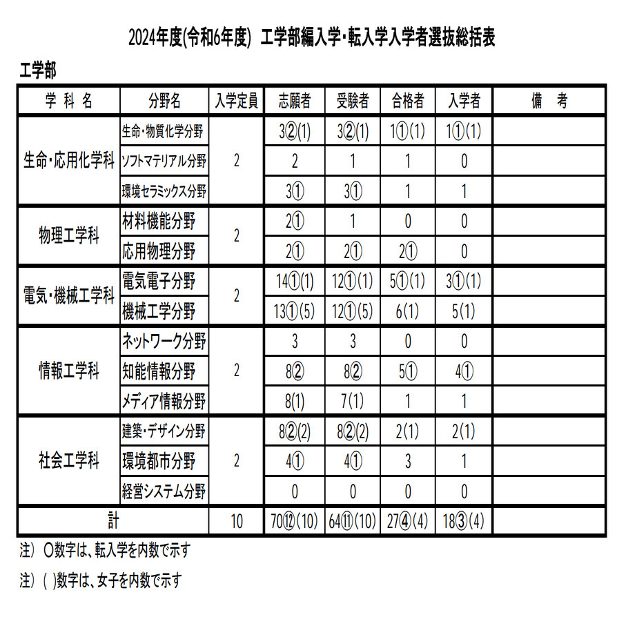 2025年度 最新】名古屋工業大学工学部の編入試験を徹底解説｜気になる