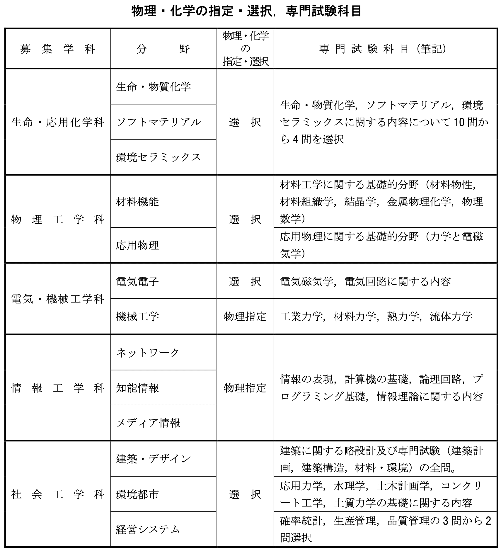 なるなるさん 専用 名工大 編入過去問 1725369083-